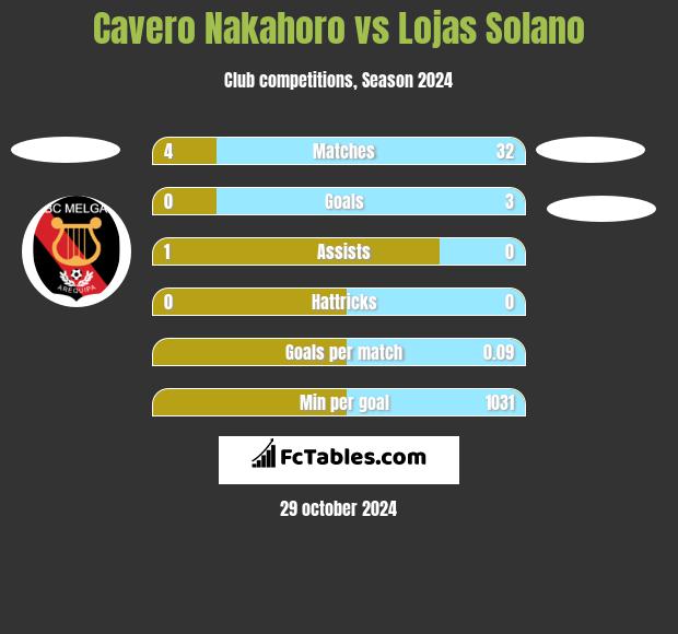 Cavero Nakahoro vs Lojas Solano h2h player stats