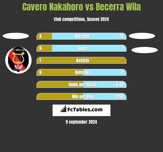 Cavero Nakahoro vs Becerra Wila h2h player stats