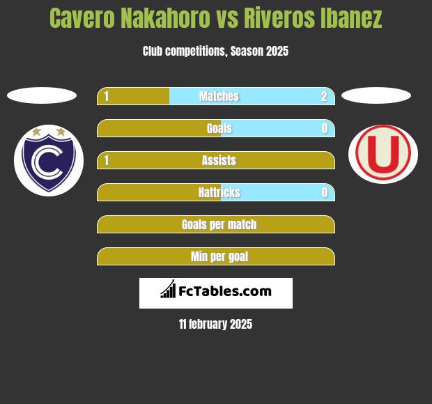 Cavero Nakahoro vs Riveros Ibanez h2h player stats