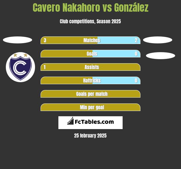 Cavero Nakahoro vs González h2h player stats