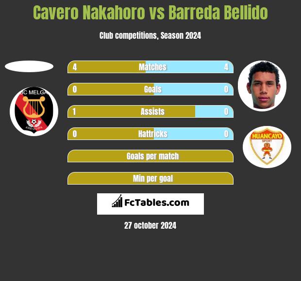 Cavero Nakahoro vs Barreda Bellido h2h player stats