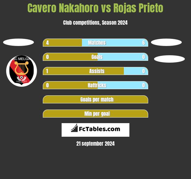 Cavero Nakahoro vs Rojas Prieto h2h player stats