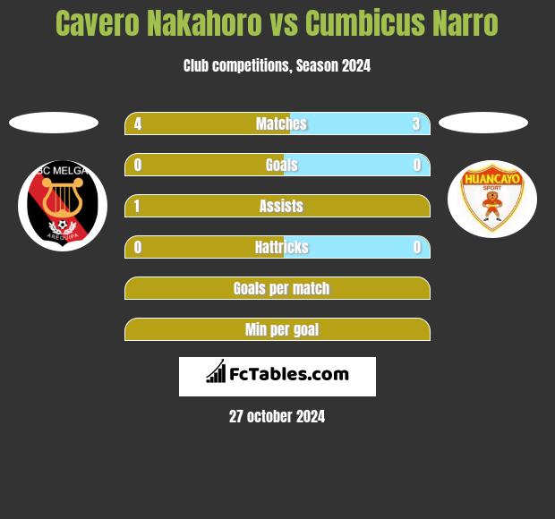 Cavero Nakahoro vs Cumbicus Narro h2h player stats