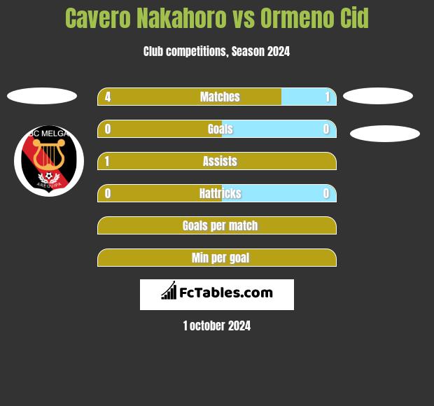 Cavero Nakahoro vs Ormeno Cid h2h player stats