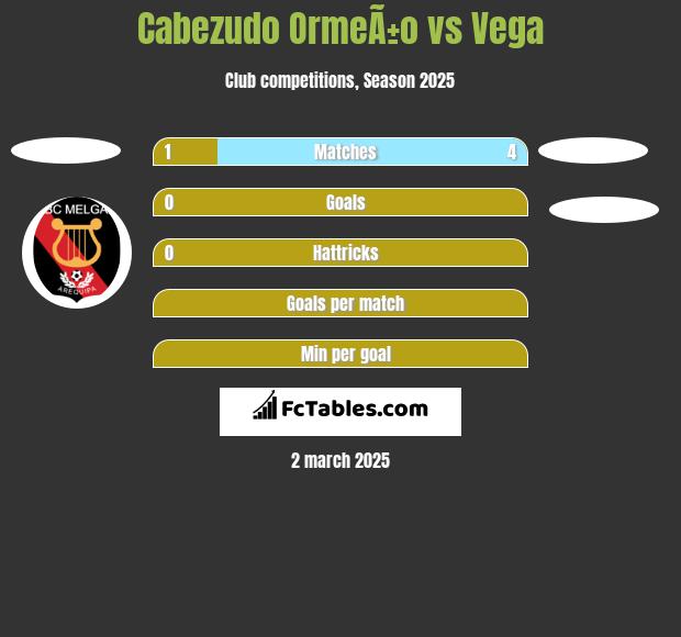 Cabezudo OrmeÃ±o vs Vega h2h player stats