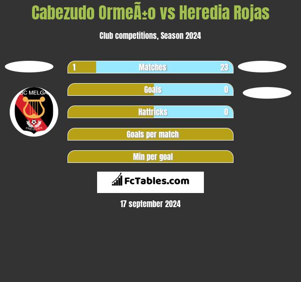 Cabezudo OrmeÃ±o vs Heredia Rojas h2h player stats