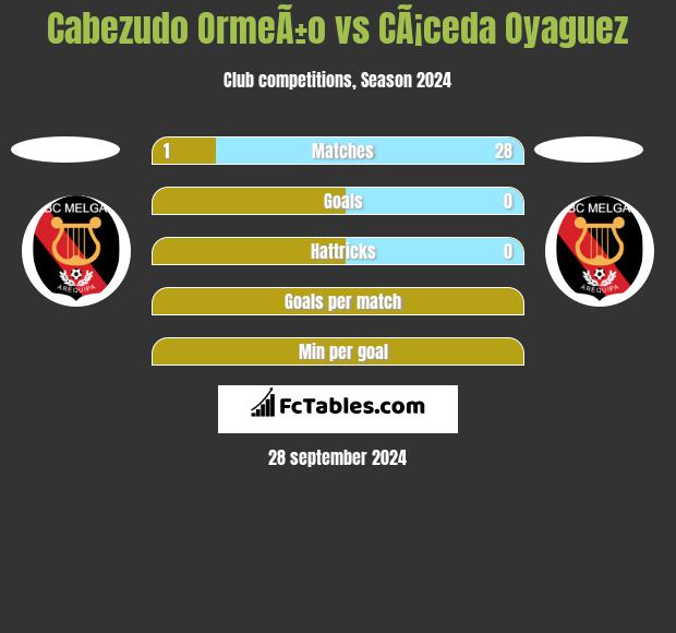 Cabezudo OrmeÃ±o vs CÃ¡ceda Oyaguez h2h player stats