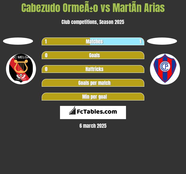 Cabezudo OrmeÃ±o vs MartÃ­n Arias h2h player stats