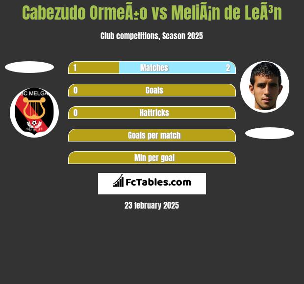 Cabezudo OrmeÃ±o vs MeliÃ¡n de LeÃ³n h2h player stats