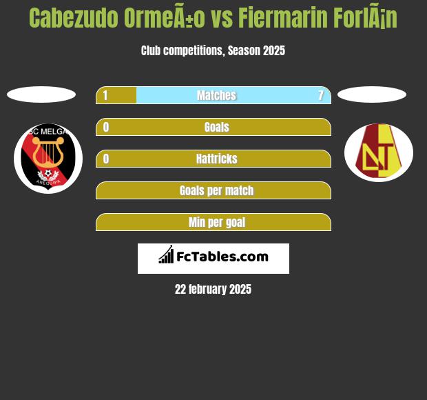 Cabezudo OrmeÃ±o vs Fiermarin ForlÃ¡n h2h player stats