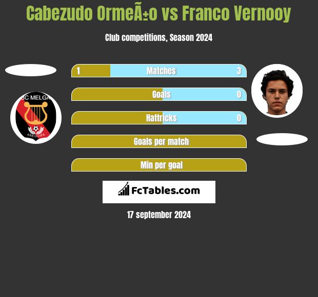 Cabezudo OrmeÃ±o vs Franco Vernooy h2h player stats