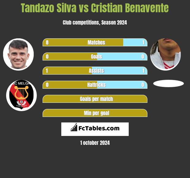 Tandazo Silva vs Cristian Benavente h2h player stats