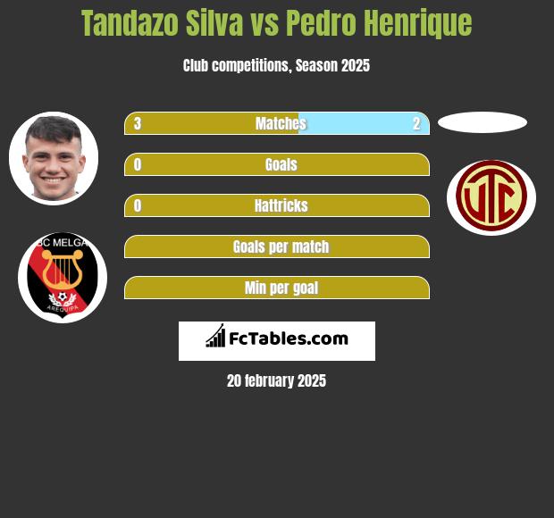 Tandazo Silva vs Pedro Henrique h2h player stats