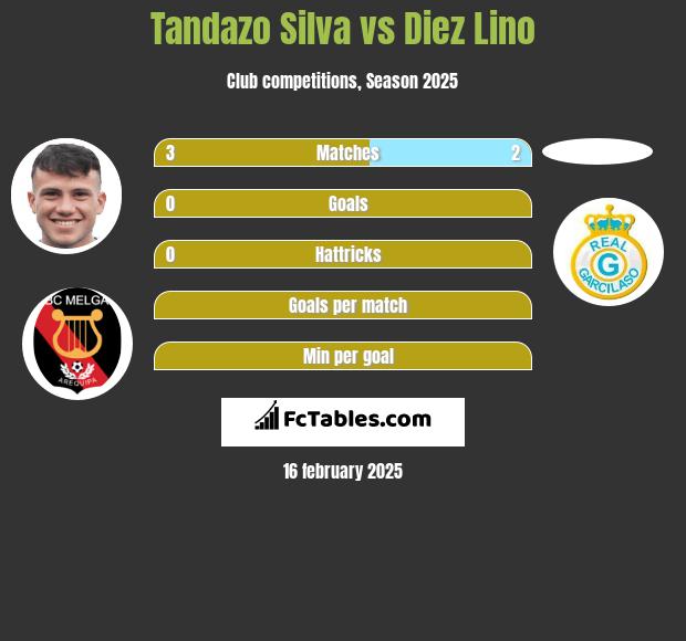 Tandazo Silva vs Diez Lino h2h player stats