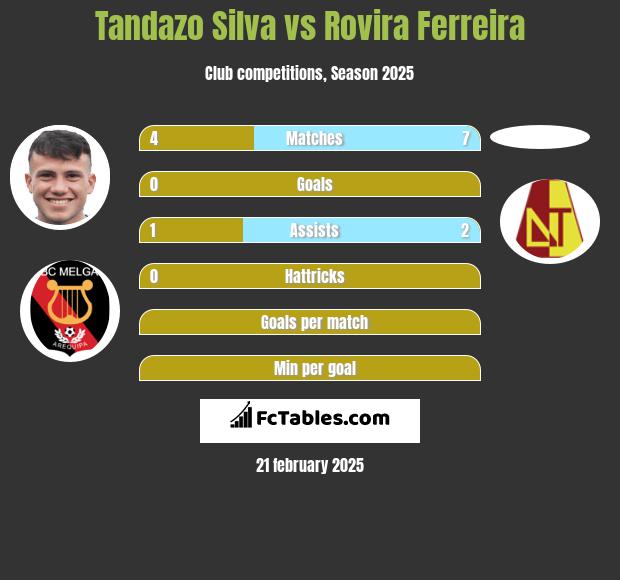 Tandazo Silva vs Rovira Ferreira h2h player stats