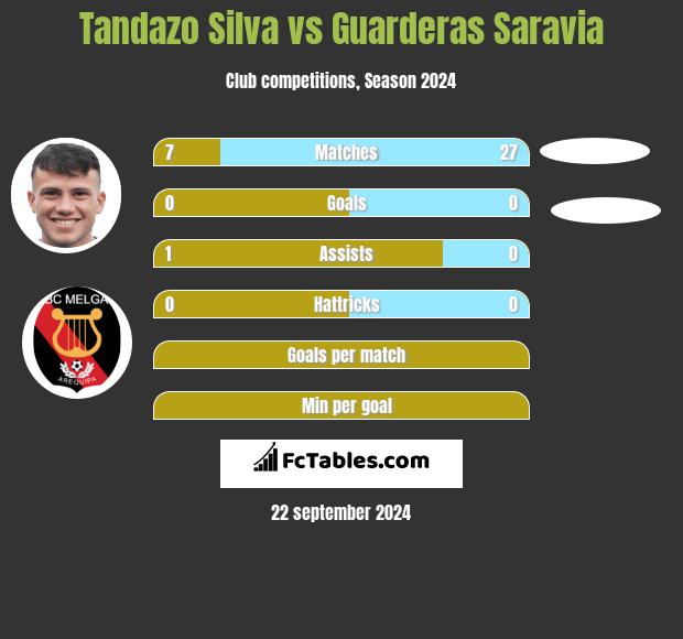 Tandazo Silva vs Guarderas Saravia h2h player stats