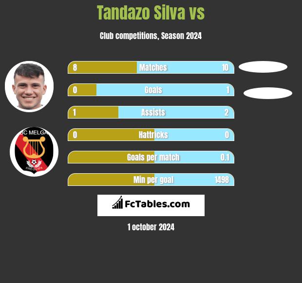 Tandazo Silva vs  h2h player stats