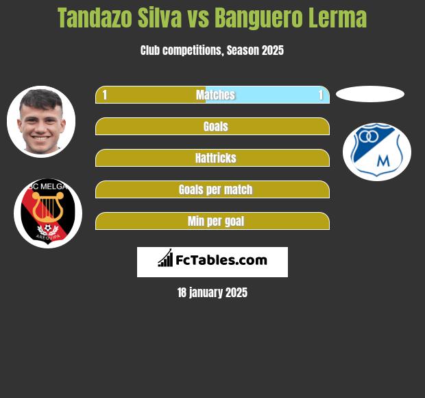 Tandazo Silva vs Banguero Lerma h2h player stats