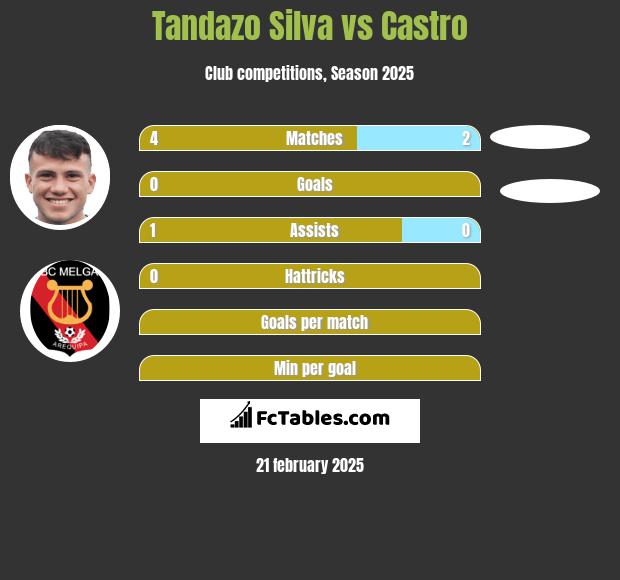 Tandazo Silva vs Castro h2h player stats