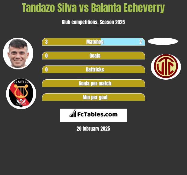 Tandazo Silva vs Balanta Echeverry h2h player stats