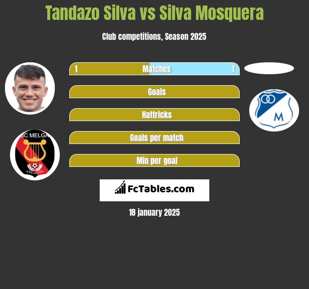 Tandazo Silva vs Silva Mosquera h2h player stats