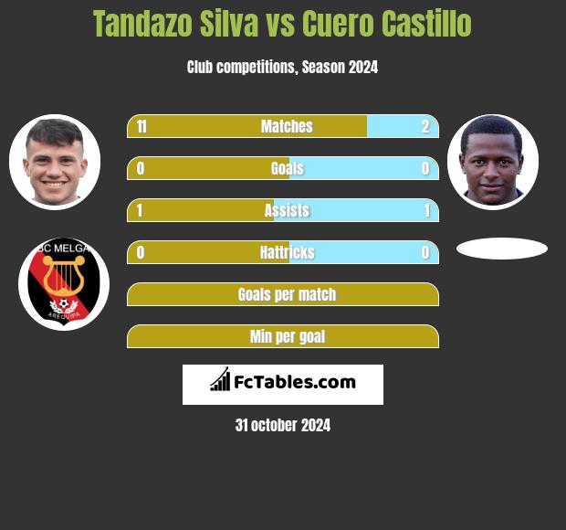 Tandazo Silva vs Cuero Castillo h2h player stats