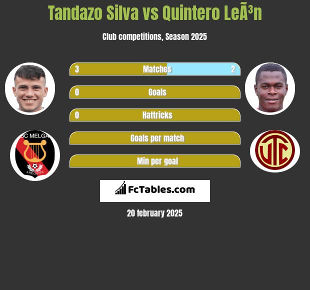 Tandazo Silva vs Quintero LeÃ³n h2h player stats