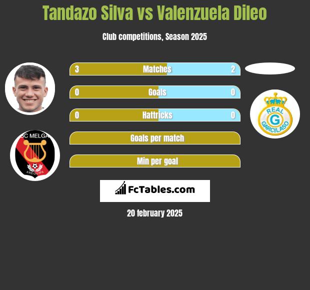 Tandazo Silva vs Valenzuela Dileo h2h player stats