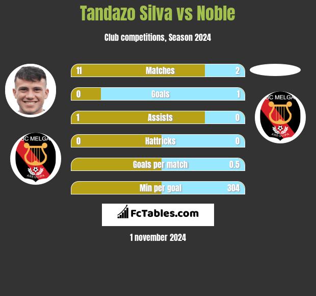 Tandazo Silva vs Noble h2h player stats