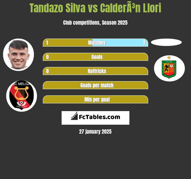 Tandazo Silva vs CalderÃ³n Llori h2h player stats