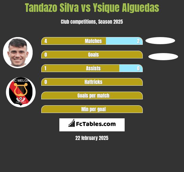 Tandazo Silva vs Ysique Alguedas h2h player stats