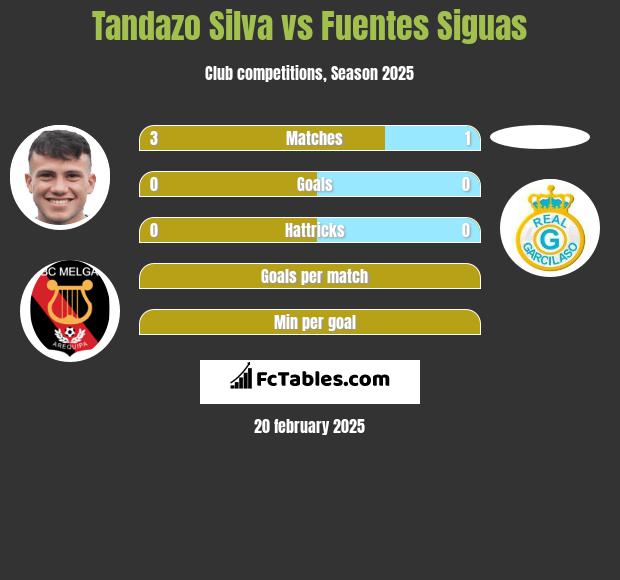 Tandazo Silva vs Fuentes Siguas h2h player stats