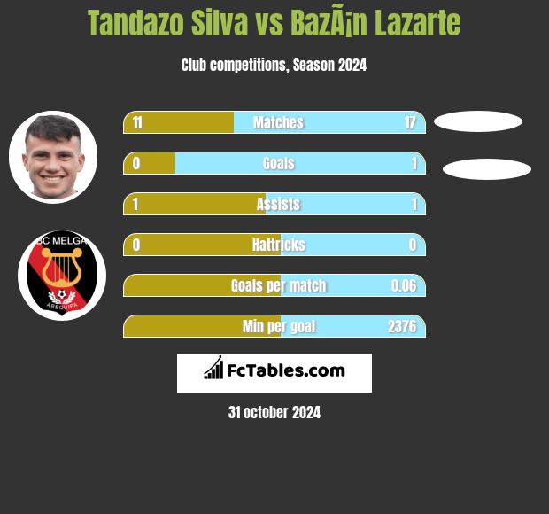 Tandazo Silva vs BazÃ¡n Lazarte h2h player stats