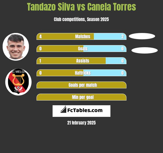 Tandazo Silva vs Canela Torres h2h player stats