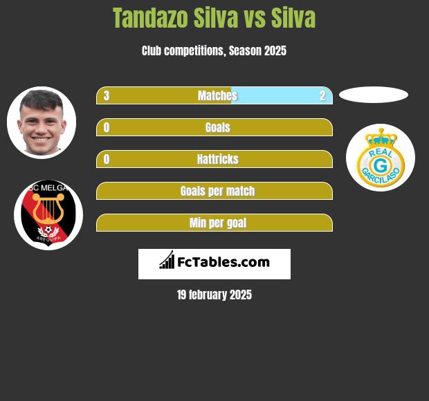 Tandazo Silva vs Silva h2h player stats