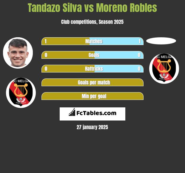 Tandazo Silva vs Moreno Robles h2h player stats