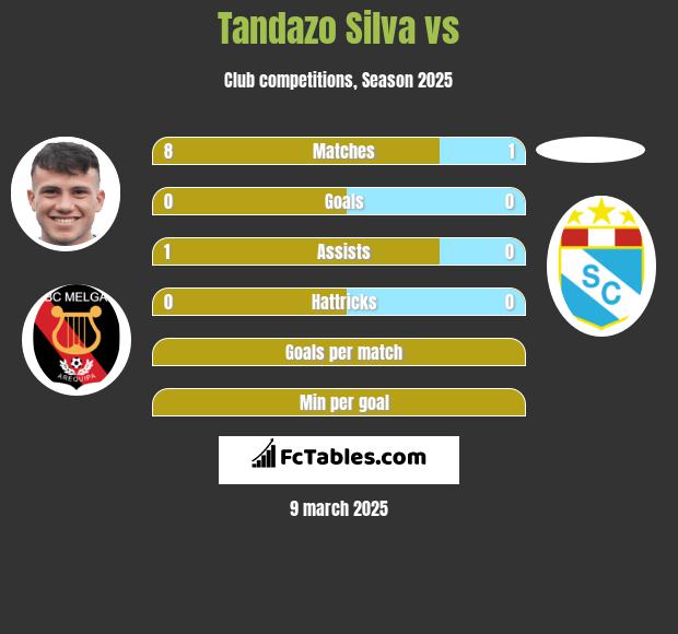 Tandazo Silva vs  h2h player stats