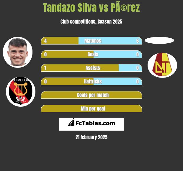 Tandazo Silva vs PÃ©rez h2h player stats