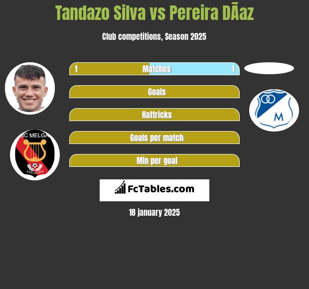 Tandazo Silva vs Pereira DÃ­az h2h player stats