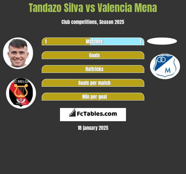 Tandazo Silva vs Valencia Mena h2h player stats