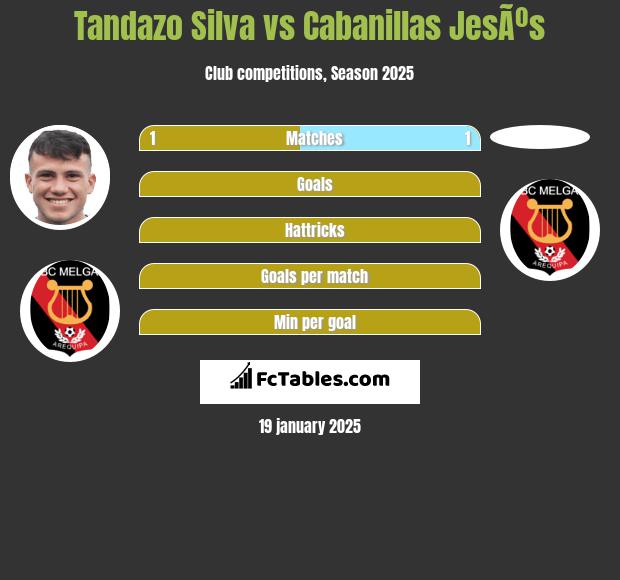 Tandazo Silva vs Cabanillas JesÃºs h2h player stats