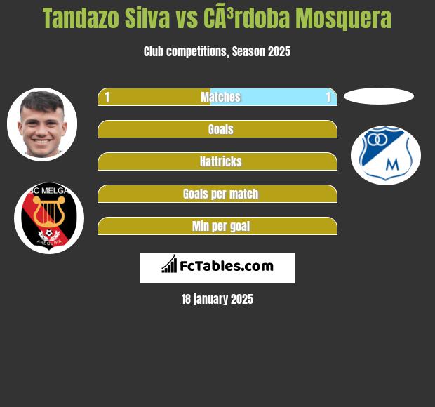 Tandazo Silva vs CÃ³rdoba Mosquera h2h player stats