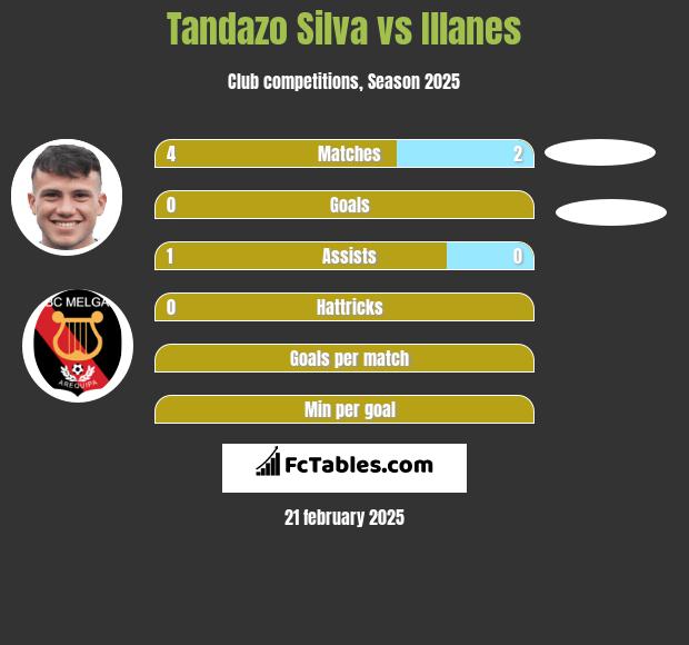 Tandazo Silva vs Illanes h2h player stats