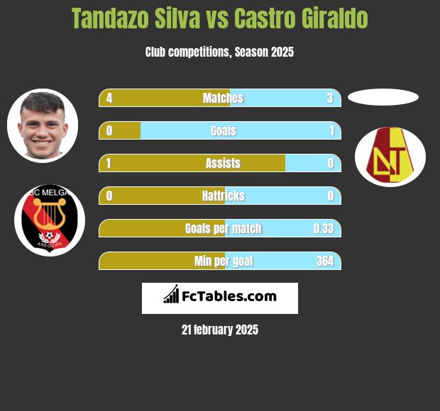 Tandazo Silva vs Castro Giraldo h2h player stats