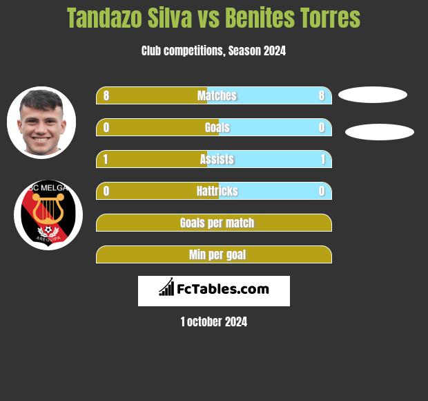 Tandazo Silva vs Benites Torres h2h player stats