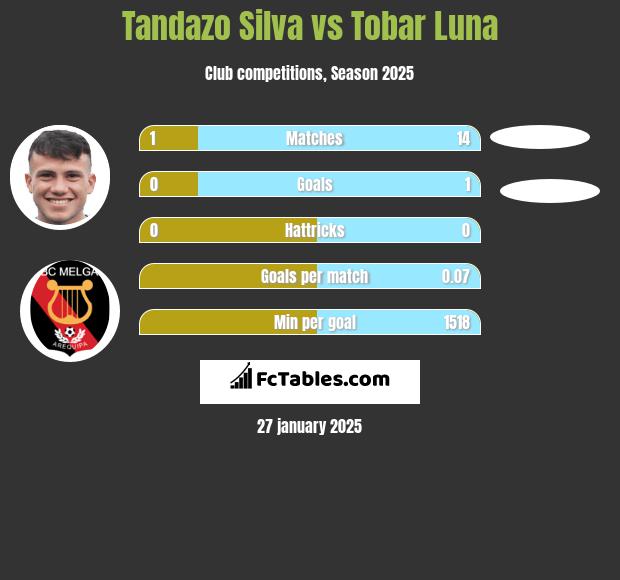 Tandazo Silva vs Tobar Luna h2h player stats