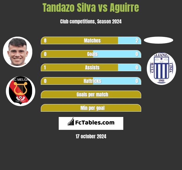 Tandazo Silva vs Aguirre h2h player stats