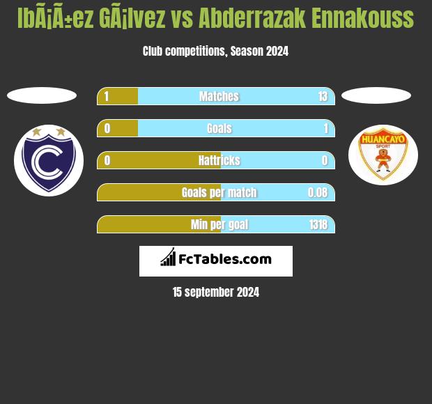 IbÃ¡Ã±ez GÃ¡lvez vs Abderrazak Ennakouss h2h player stats