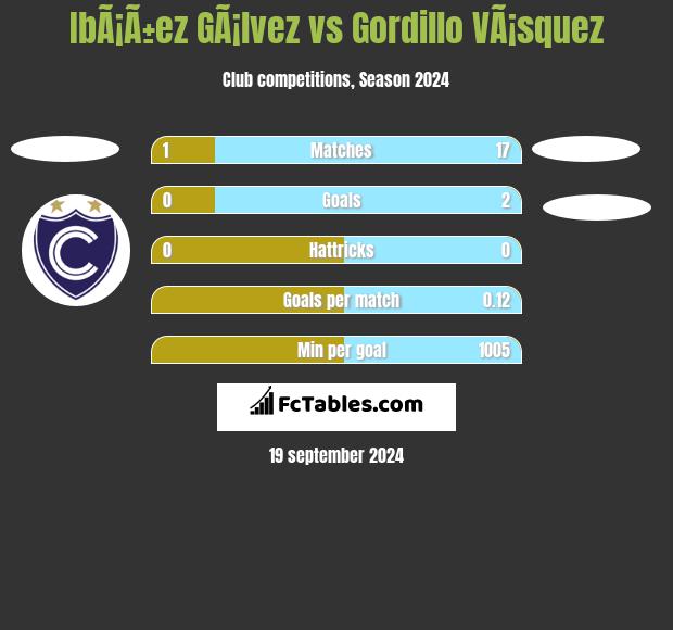 IbÃ¡Ã±ez GÃ¡lvez vs Gordillo VÃ¡squez h2h player stats