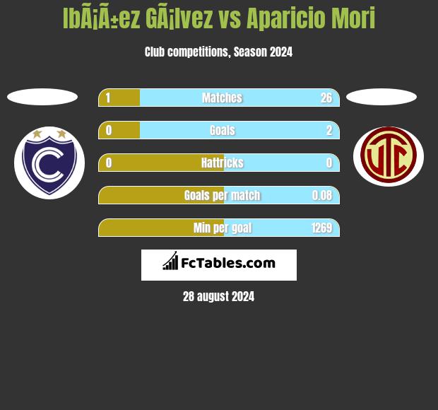 IbÃ¡Ã±ez GÃ¡lvez vs Aparicio Mori h2h player stats